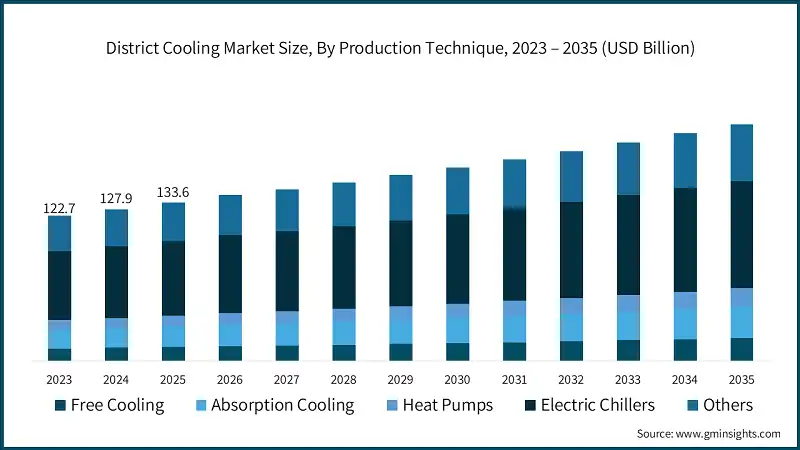 District Cooling Market Size, By Production Technique, 2023 – 2035 (USD Billion)