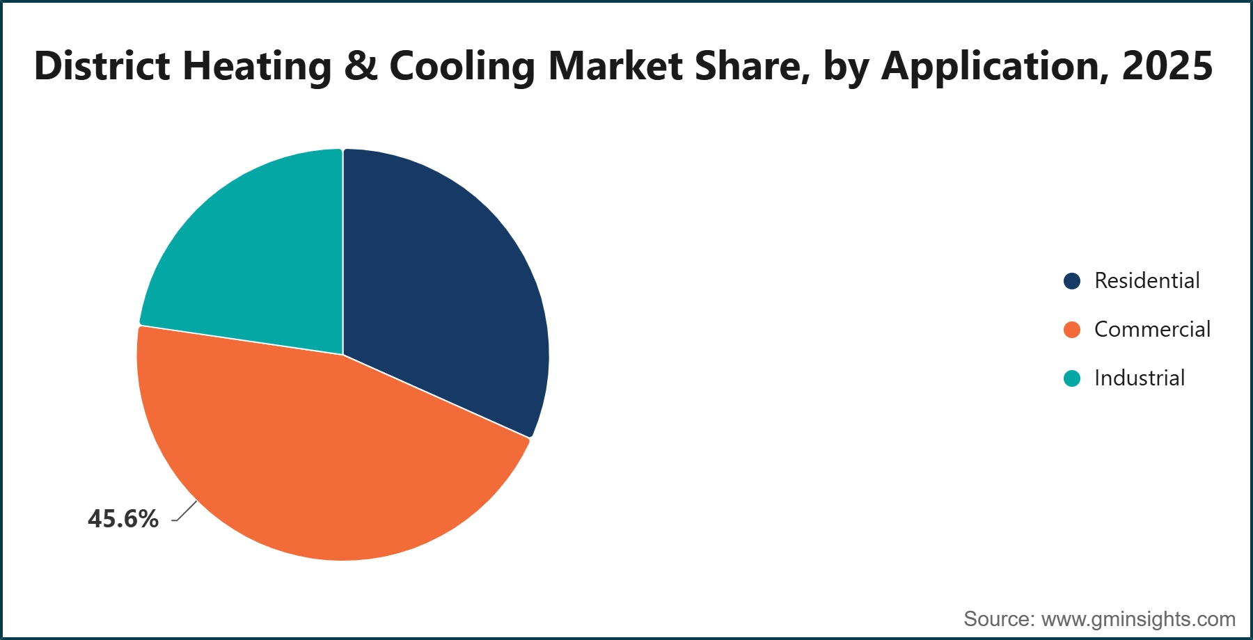 District Heating & Cooling Market Share, by Application, 2025