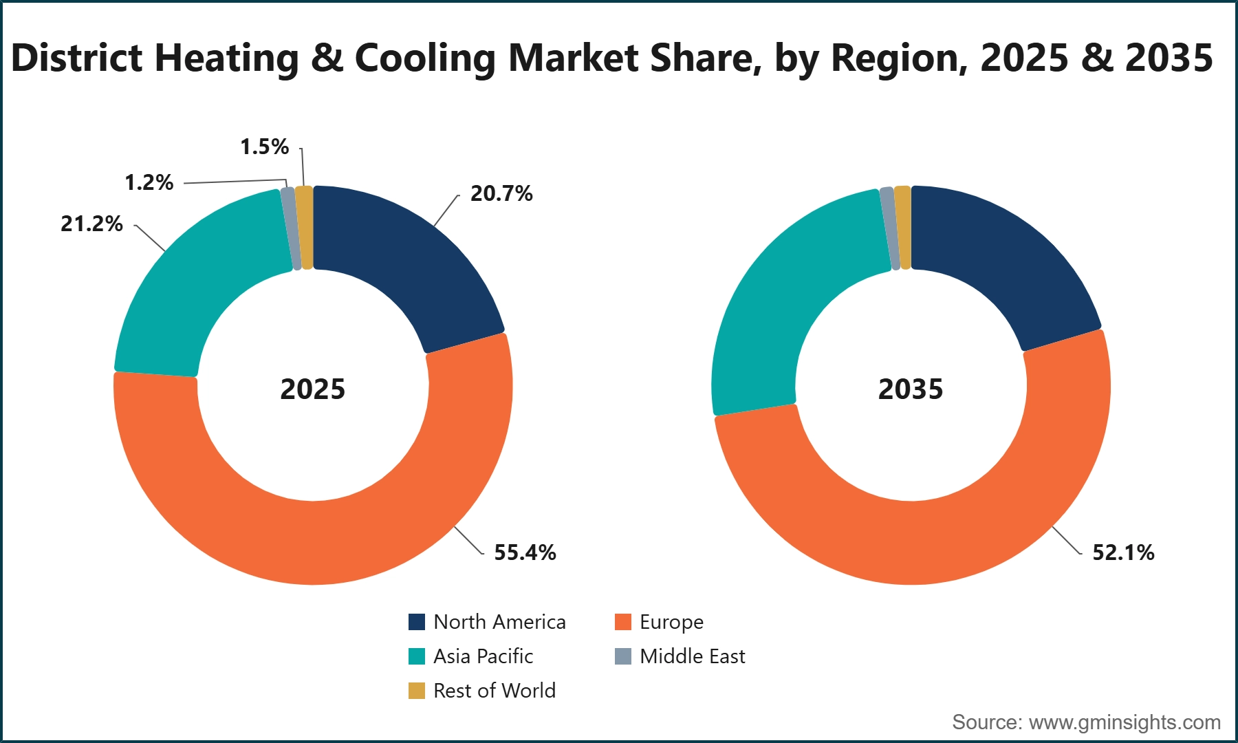 District Heating & Cooling Market Share, by Region, 2025 & 2035