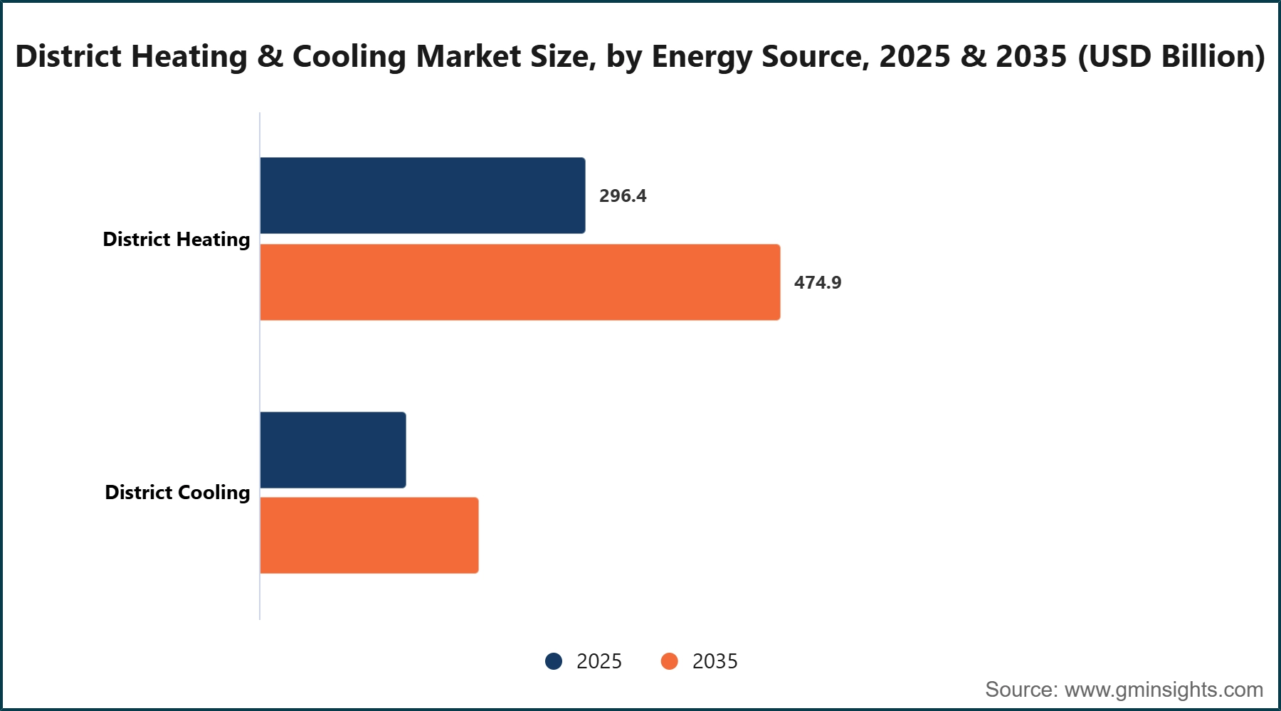 District Heating & Cooling Market Size, by Energy Source, 2025 & 2035 (USD Billion) District Heating & Cooling Market Size, by Energy Source, 2025 & 2035 (USD Billion)