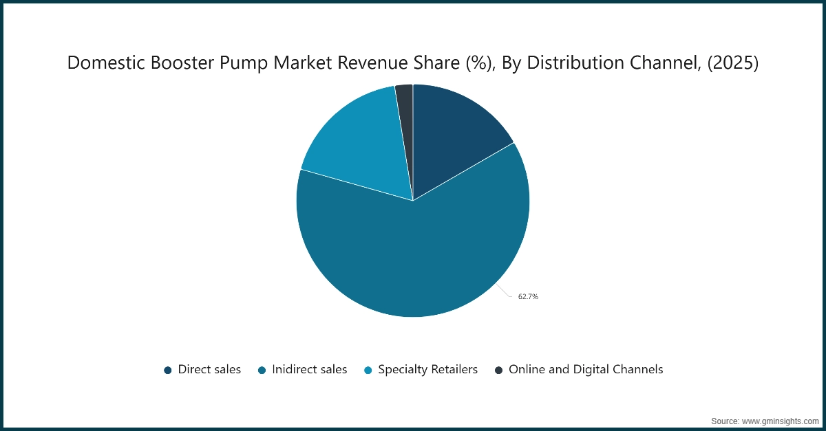 Domestic Booster Pump Market Revenue Share (%), By Distribution Channel, (2025)