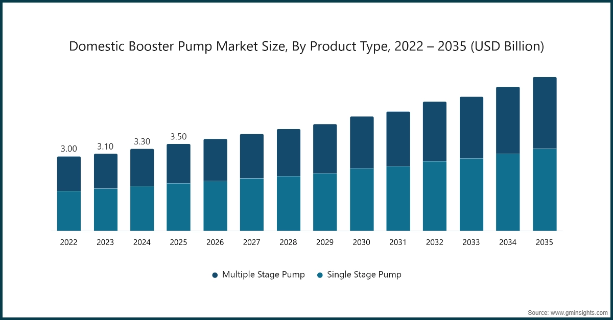 Domestic Booster Pump Market Size, By Product Type, 2022 – 2035 (USD Billion)