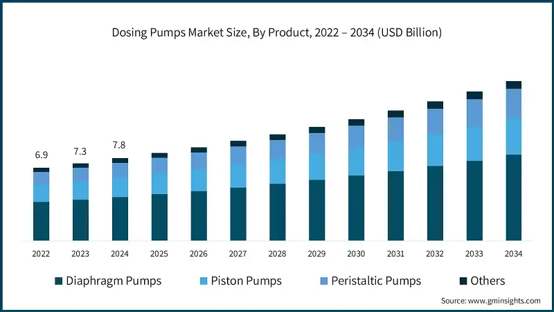 Dosing Pumps Market Size, By Product, 2022 – 2034 (USD Billion)