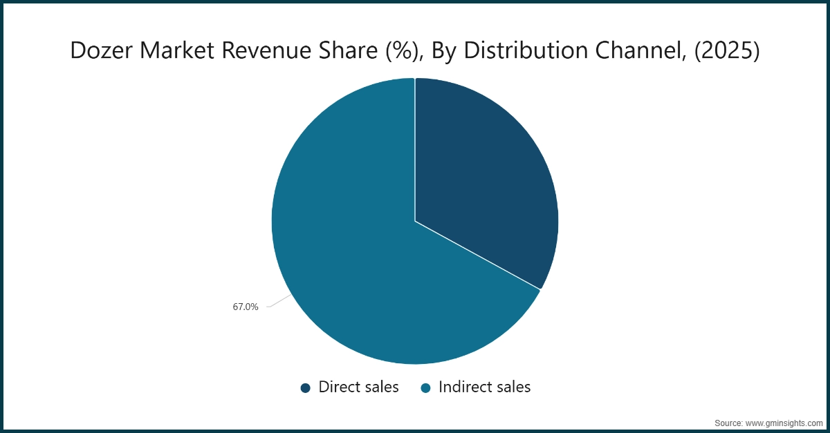 Quota di ricavi del mercato dei bulldozer (%), per canale di distribuzione, (2025)