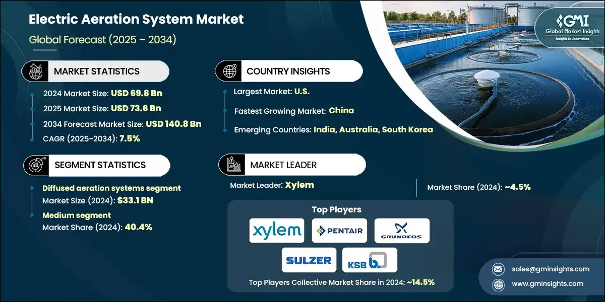 Рынок систем электрической аэрации