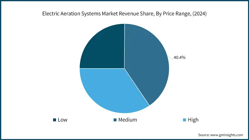 Доля рынка электрических систем аэрации по ценовому диапазону, (2024)