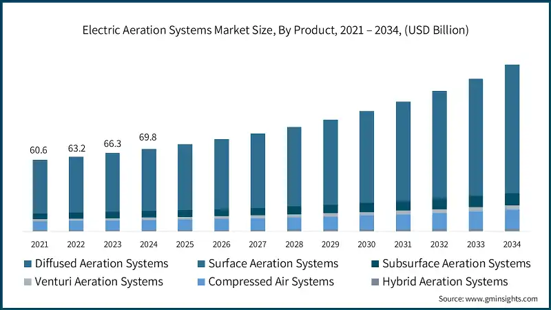 Размер рынка электрических систем аэрации по продуктам, 2021 – 2034, (млрд долл. США)
