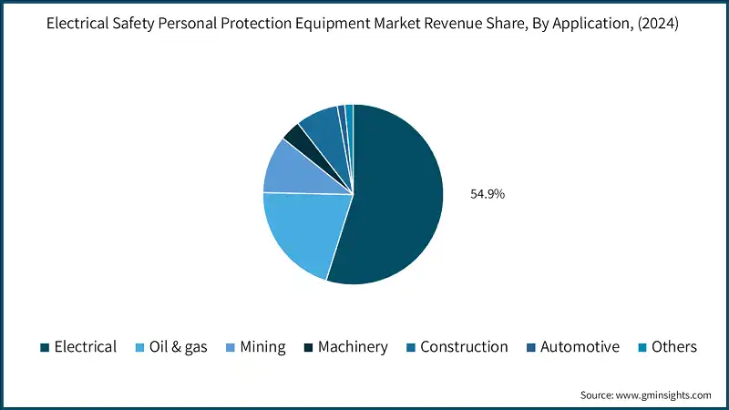 Electrical Safety Personal Protection Equipment Market Revenue Share, By Application, (2024)