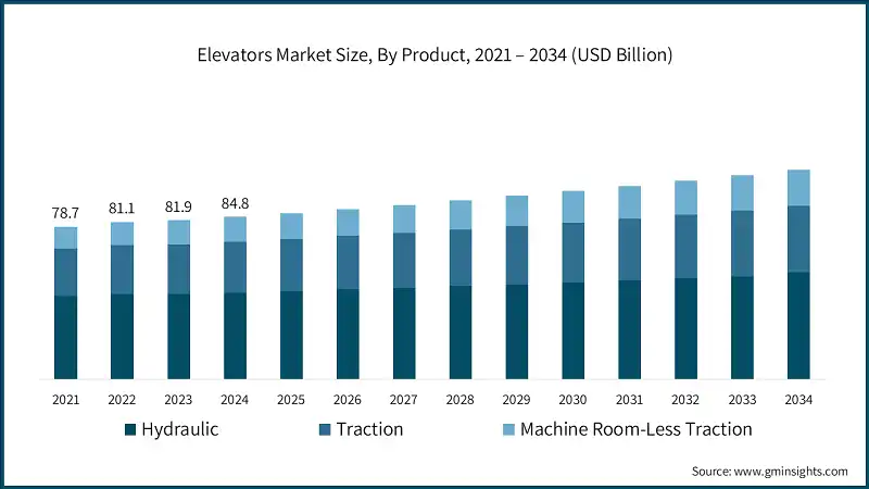 Elevators Market Size, By Product, 2021 – 2034 (USD Billion)