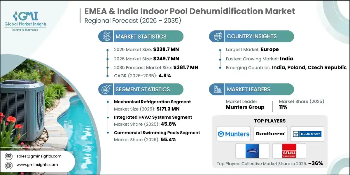 EMEA & India Indoor Pool Dehumidification Market