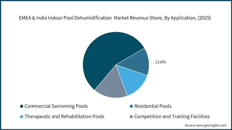 EMEA & India Indoor Pool Dehumidification  Market Revenue Share, By Application, (2025)