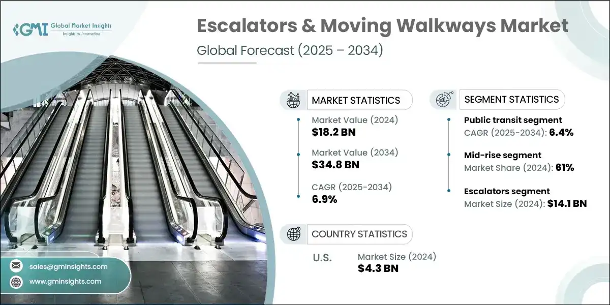Escalators & Moving Walkways  Market 