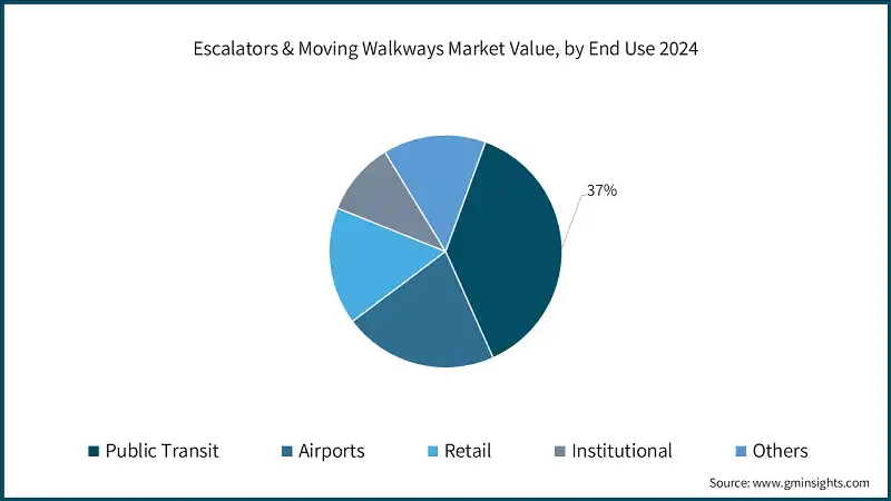 Escalators & Moving Walkways Market Value, by End Use 2024