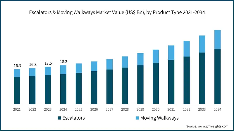Escalators & Moving Walkways Market Value (US$ Bn), by Product Type 2021-2034