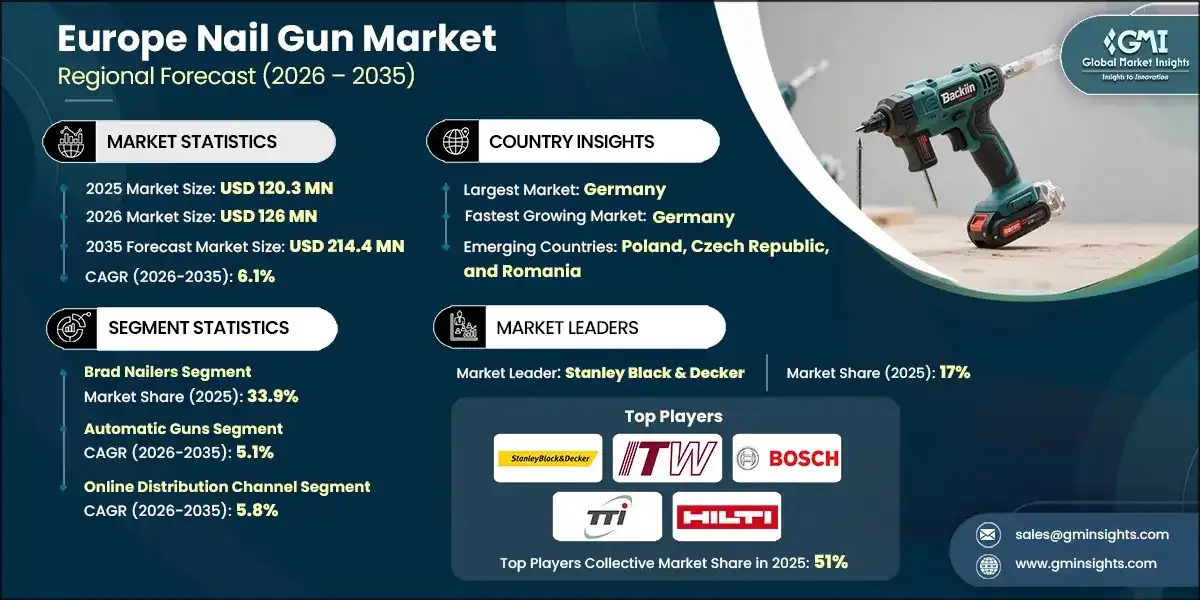Europe Nail Gun Market