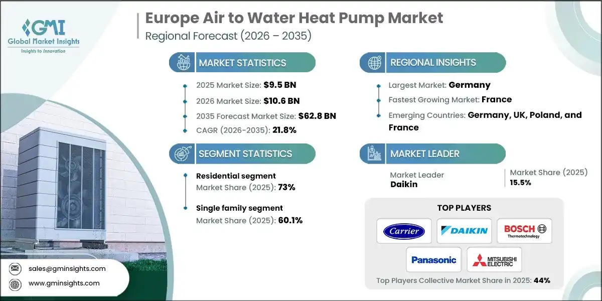 Europe Air to Water Heat&nbsp;Pump&nbsp;Market