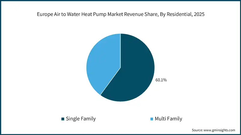 Europe Air to Water Heat Pump Market Revenue Share, By Residential, 2025