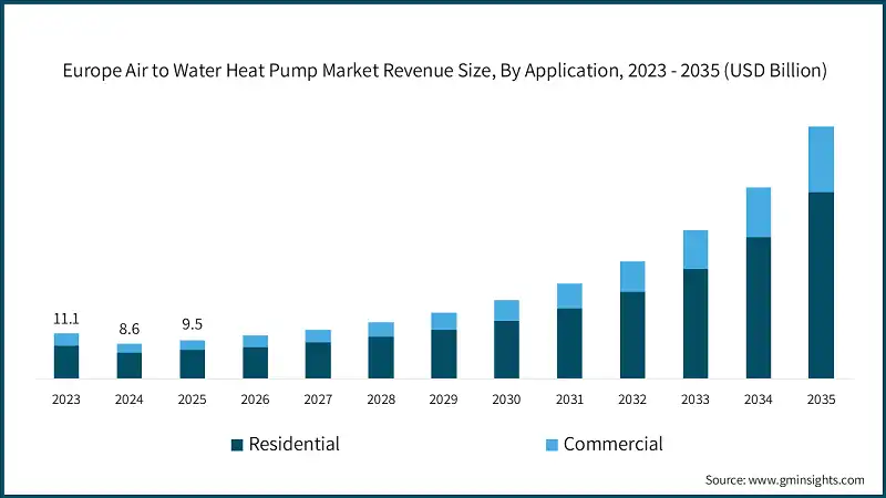 Europe Air to Water Heat Pump Market Revenue Size, By Application, 2023 - 2035 (USD Billion)