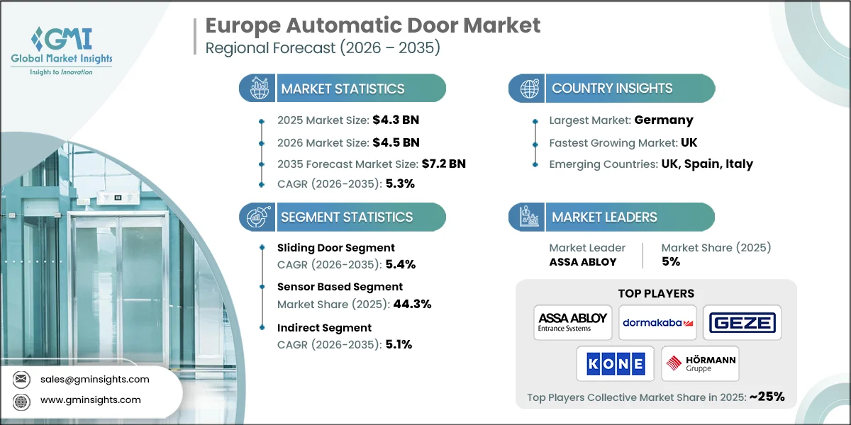 Europe Automatic Door Market Research Report