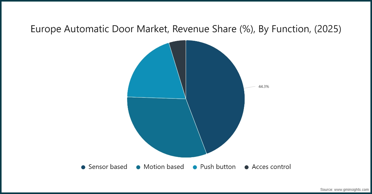 Рынок автоматических дверей Европы, доля выручки (%) по функциям, (2025)