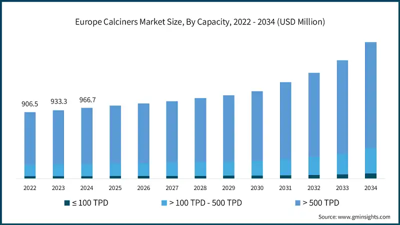 Размер рынка кальцинаторов в Европе, по мощности, 2022 - 2034 (млн долларов США)