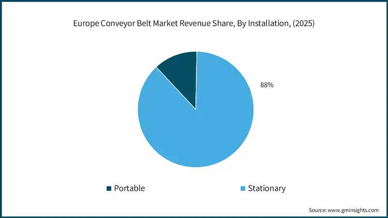 Europe Conveyor Belt Market Revenue Share, By Installation, (2025)
