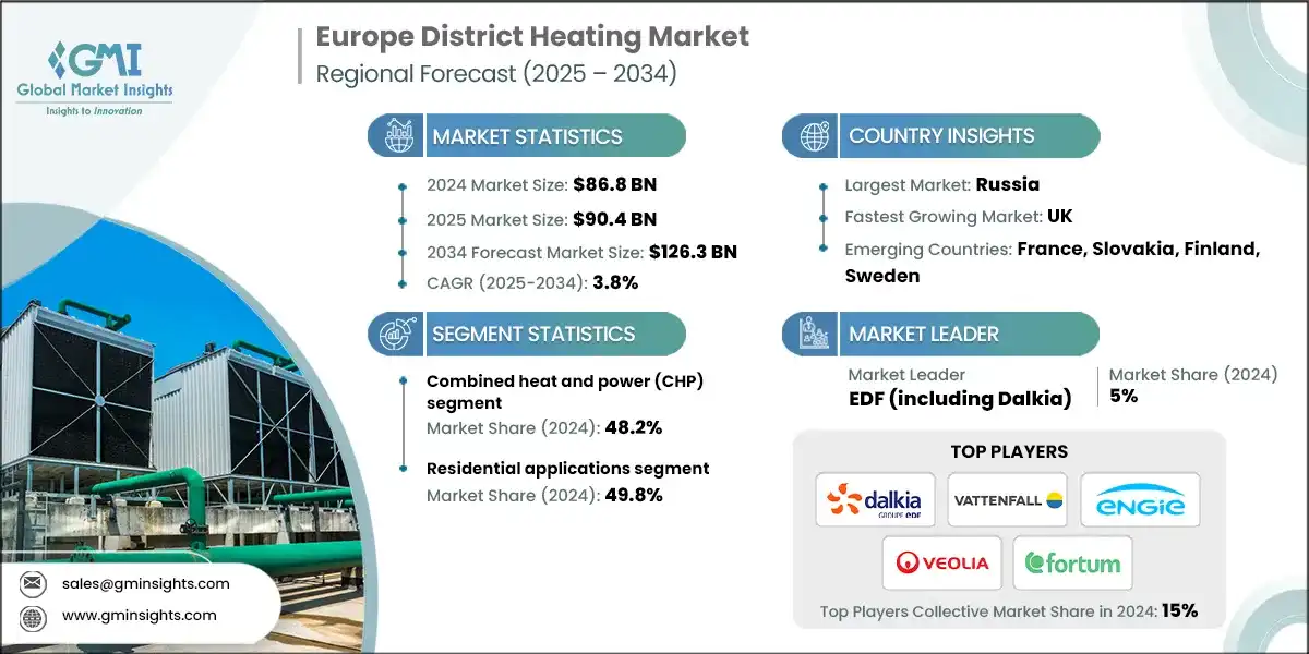 Europe District Heating Market