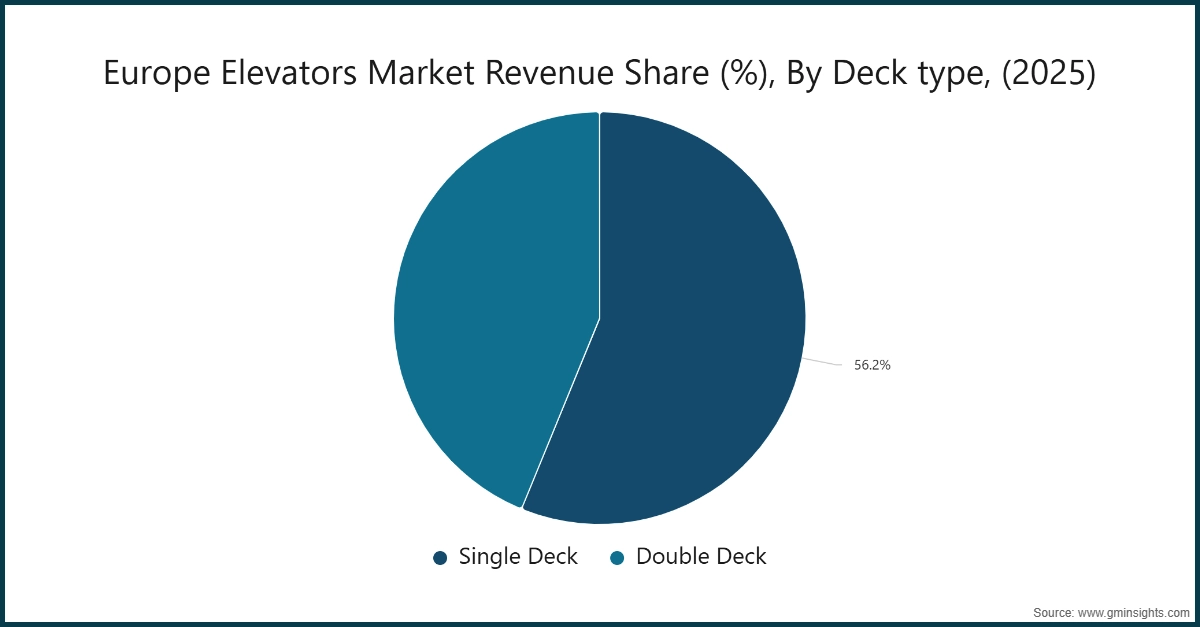 Chart: Europa-Aufzugsmarkt Umsatzanteil (%), nach Plattformtyp, (2025)