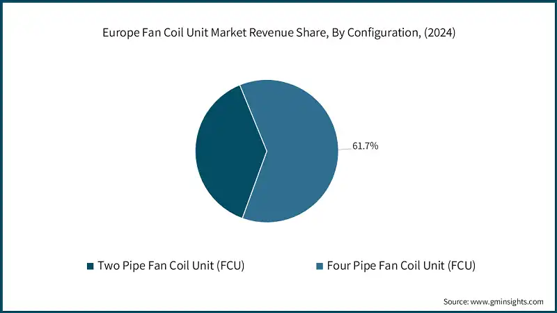 Participación en los Ingresos del Mercado de Unidades de Ventilación Forzada en Europa, Por Configuración, (2024)