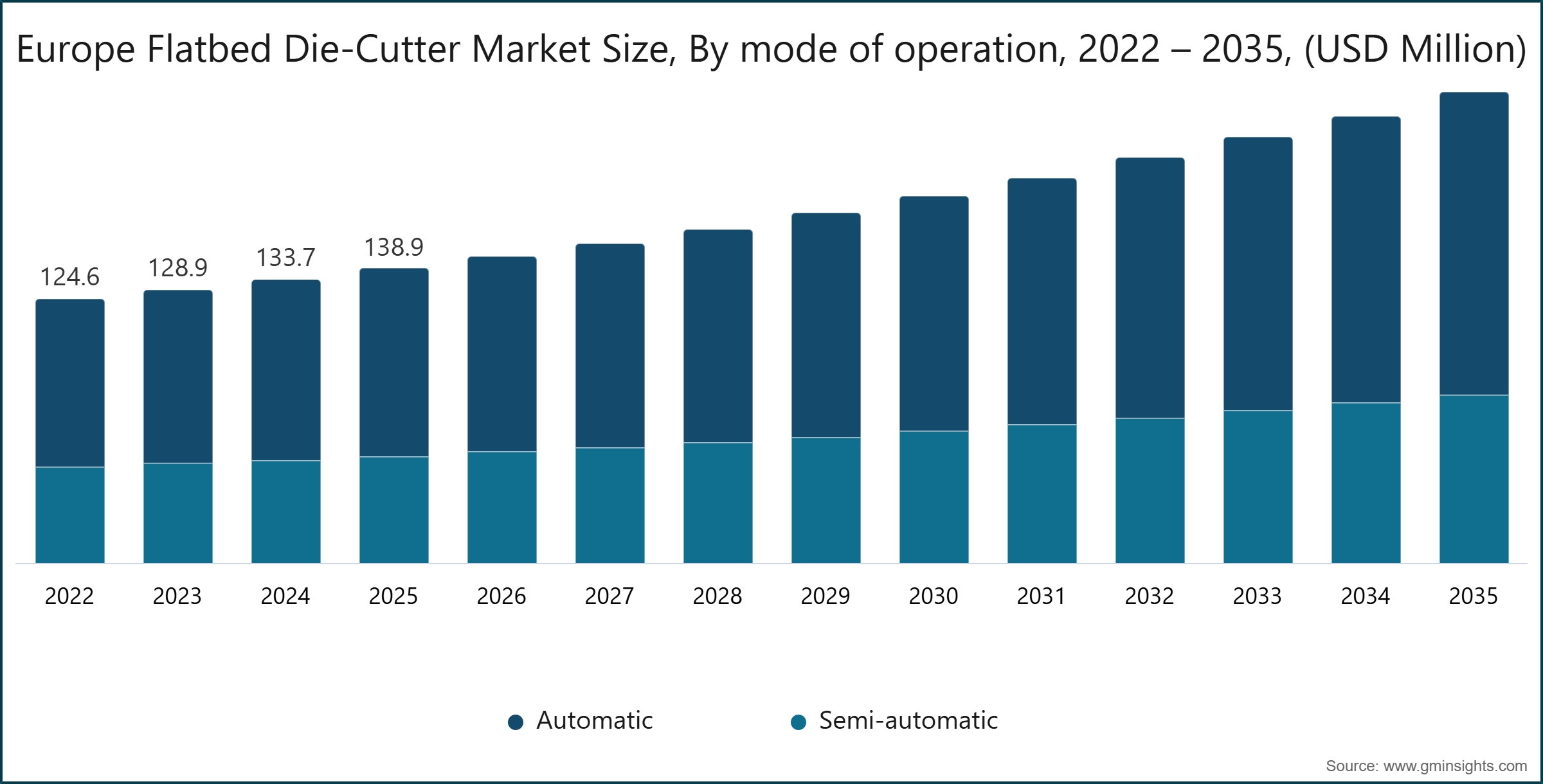 Размер рынка плоских вырубных прессов в Европе по типу работы, 2022 – 2035, (млн USD)