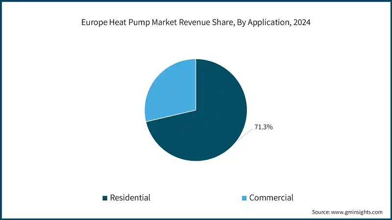 Europe Heat Pump Market Revenue Share, By Application, 2024