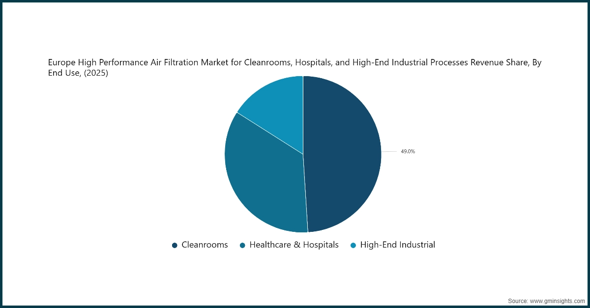 Europe High Performance Air Filtration Market for Cleanrooms, Hospitals, and High-End Industrial Processes Revenue Share, By End Use, (2025)