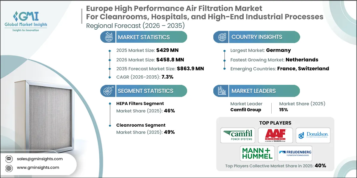 Europe High Performance Air Filtration Market for Cleanrooms, Hospitals, and High-End Industrial