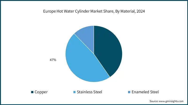 Participación del mercado de cilindros de agua caliente en Europa, por material, 2024