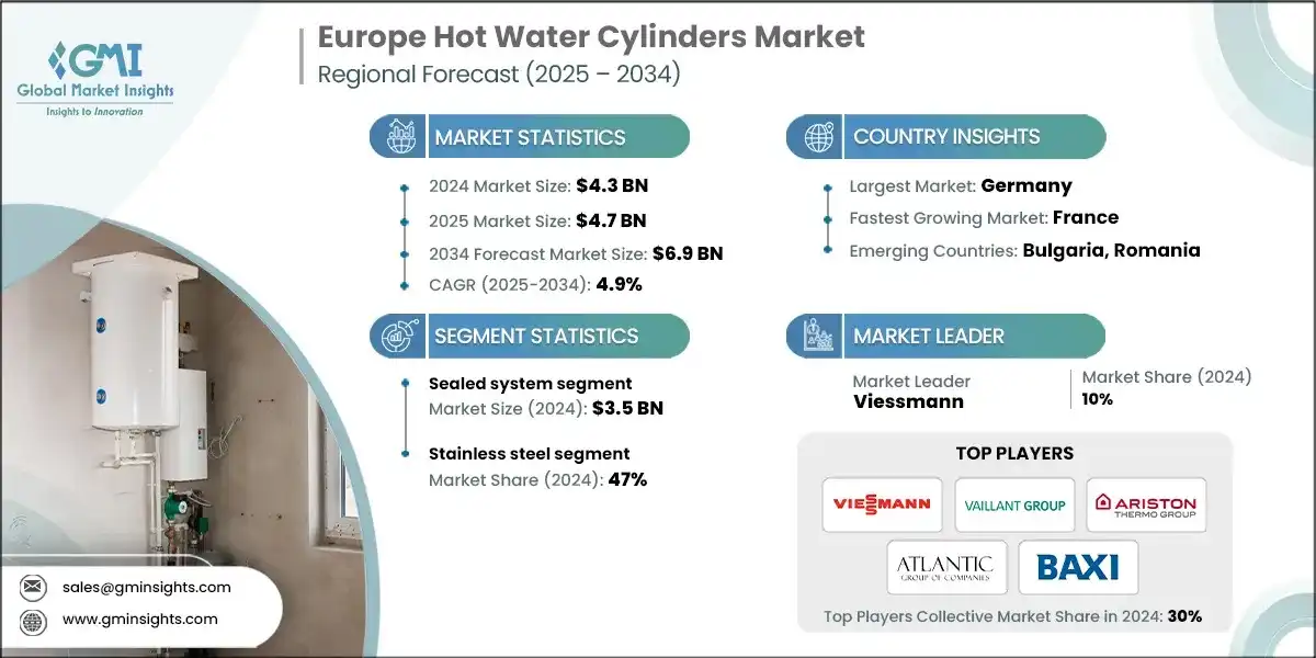 Mercado de cilindros de agua caliente en Europa