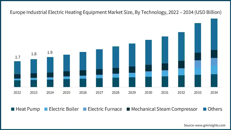 Europäischer Markt für industrielle elektrische Heizgeräte – Marktgröße nach Technologie, 2022 – 2034 (Milliarden US-Dollar)