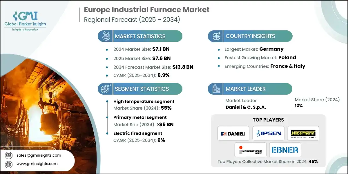 Europäischer Markt für Industrieöfen
