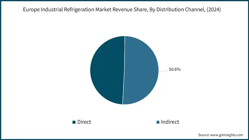 Europe Industrial Refrigeration Market Revenue Share, By Distribution Channel, (2024)