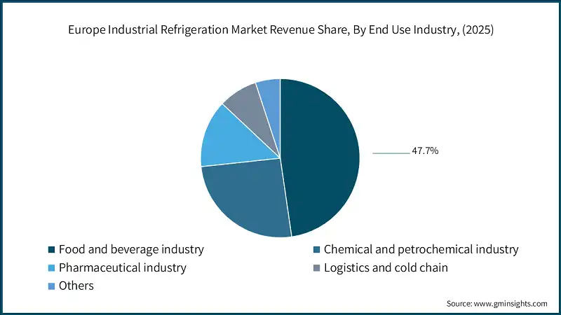 Europe Industrial Refrigeration Market Revenue Share, By End Use Industry, (2025)