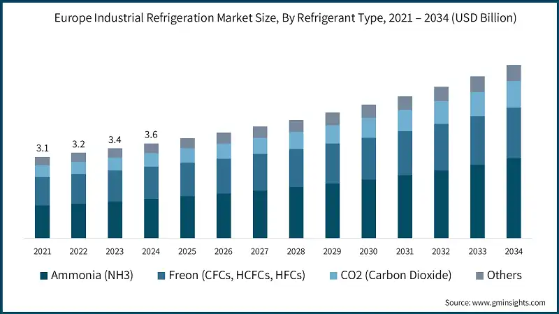 Europe Industrial Refrigeration Market Size, By Refrigerant Type, 2021 – 2034 (USD Billion)