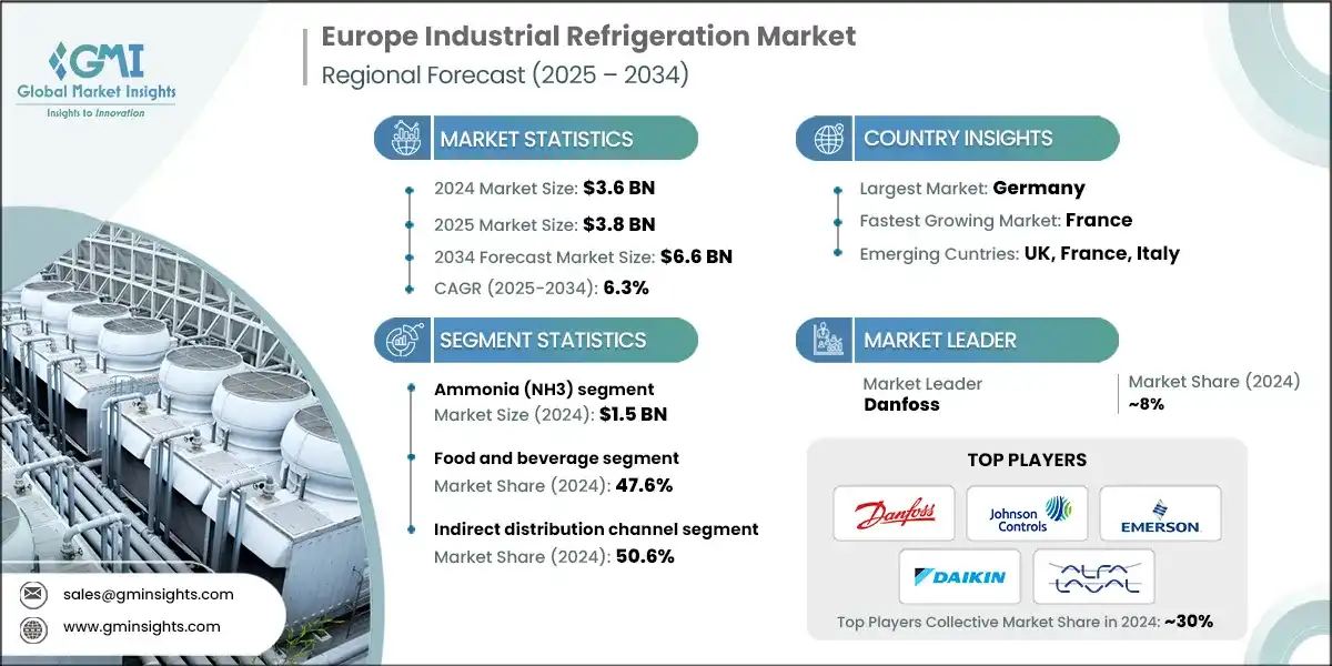 Europe Industrial Refrigeration Market
