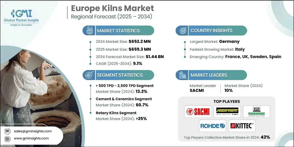 Europe Kilns Market