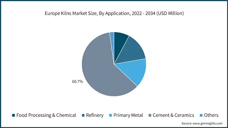 Europe Kilns Market Size, By Application, 2022 - 2034 (USD Million)
