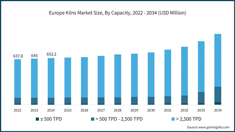 Europe Kilns Market Size, By Capacity, 2022 - 2034 (USD Million)