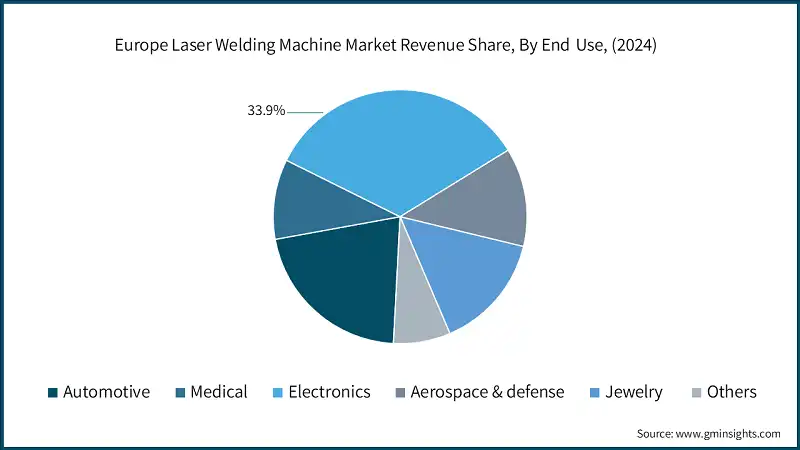 Europe Laser Welding Machine Market Revenue Share, By End-Use, (2024)
