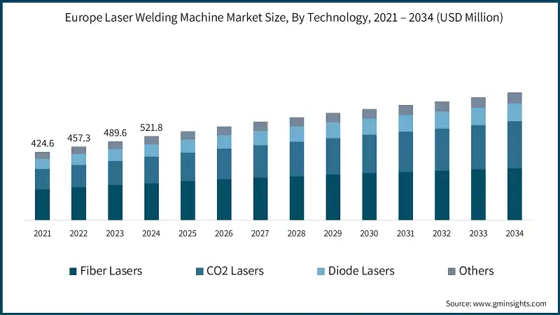 Europe Laser Welding Machine Market Size, By Technology, 2021 – 2034 (USD Million)