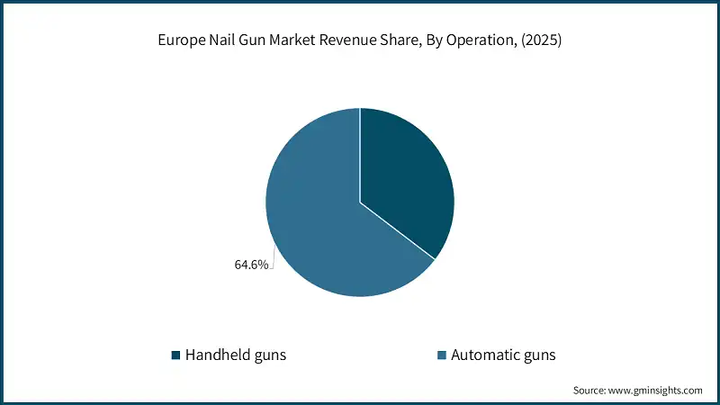 Europe Nail Gun Market Revenue Share, By Operation, (2025)