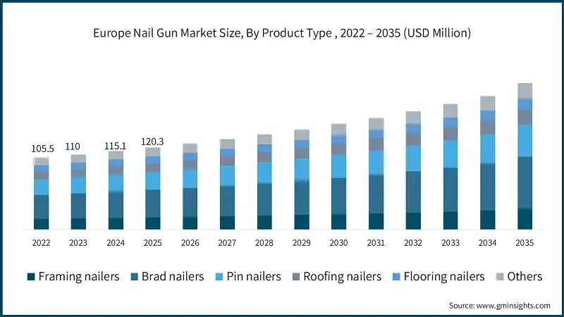Europe Nail Gun Market Size, By Product Type , 2022 – 2035 (USD Million)