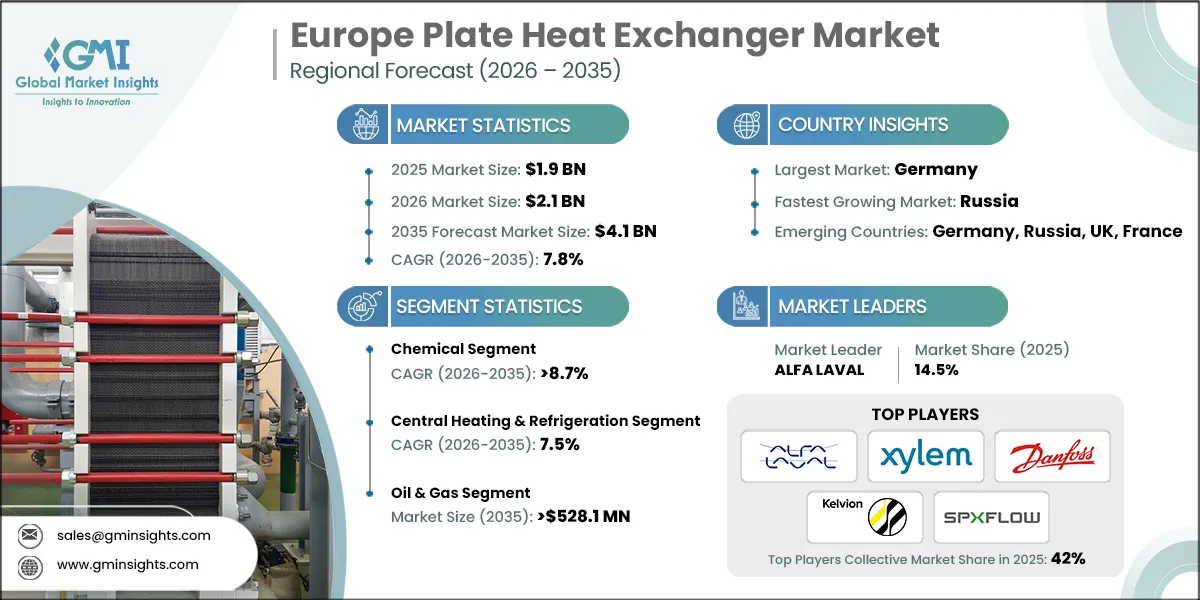 Rapporto di ricerca sul mercato europeo degli scambiatori di calore a piastre