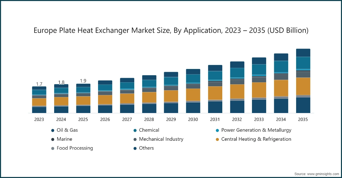 Dimensione del mercato europeo degli scambiatori di calore a piastre, Per applicazione, 2023 – 2035 (USD miliardi)